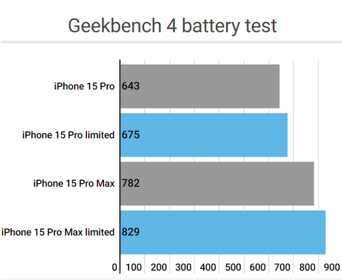 西夏apple维修站iPhone15Pro的ProMotion高刷功能耗电吗