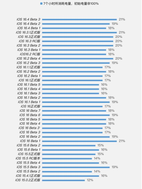西夏苹果手机维修分享iOS 16.4 Beta 3续航跑分等测试结果汇总 
