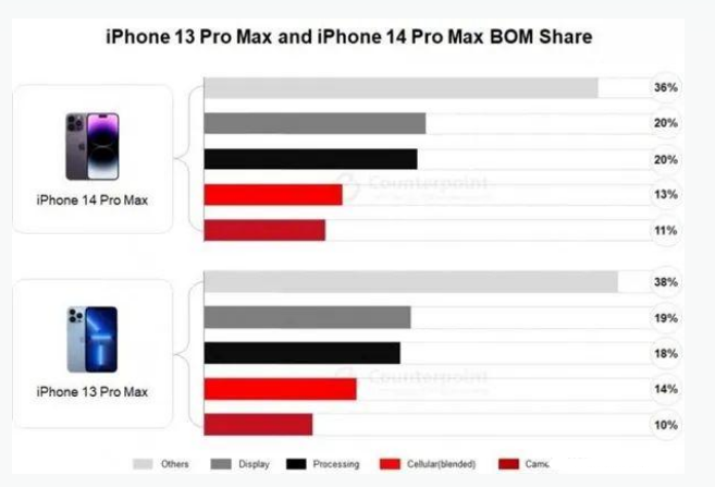 西夏苹果手机维修分享iPhone 14 Pro的成本和利润 