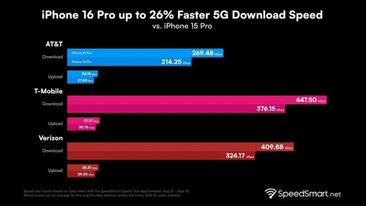 西夏苹果手机维修分享iPhone 16 Pro 系列的 5G 速度 