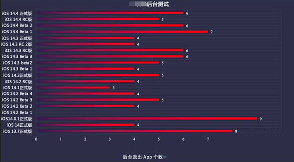 西夏苹果手机维修分享iOS14.5beta1续航怎么样 
